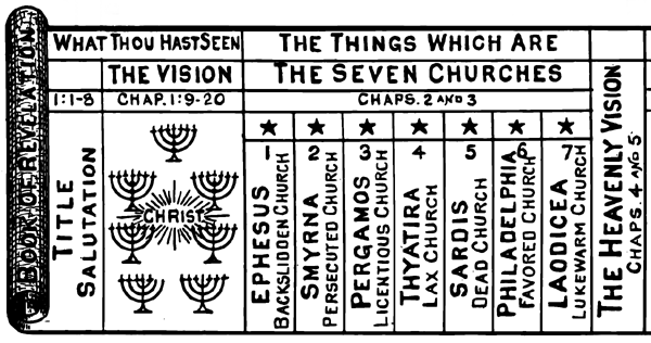 Chart Of The 7 Churches In Revelation