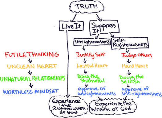 Diagram of Progression of Thought